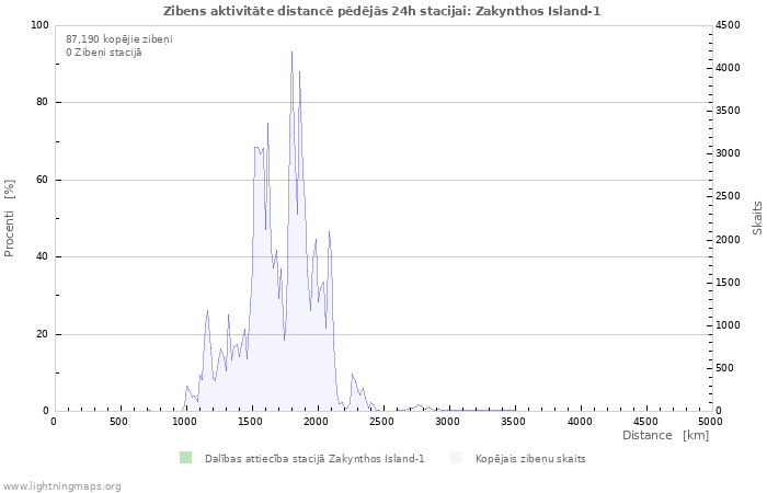 Grafiki: Zibens aktivitāte distancē