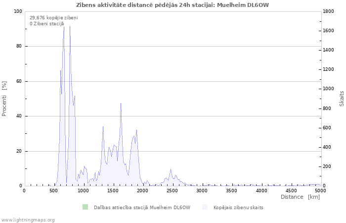 Grafiki: Zibens aktivitāte distancē