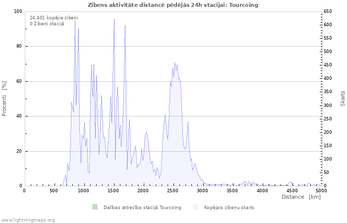 Grafiki: Zibens aktivitāte distancē