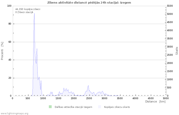 Grafiki: Zibens aktivitāte distancē