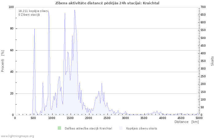 Grafiki: Zibens aktivitāte distancē