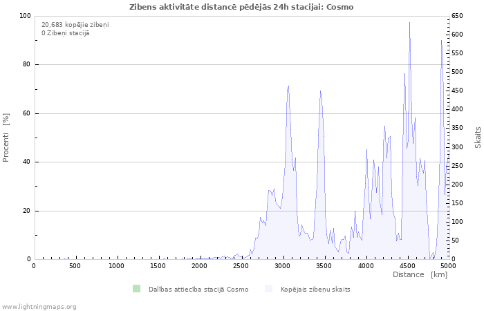 Grafiki: Zibens aktivitāte distancē