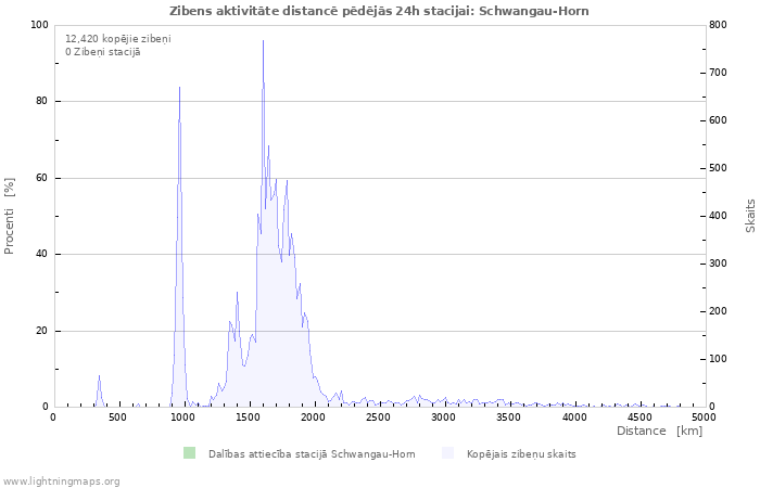 Grafiki: Zibens aktivitāte distancē