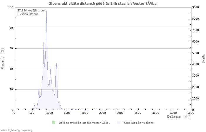 Grafiki: Zibens aktivitāte distancē