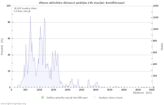 Grafiki: Zibens aktivitāte distancē