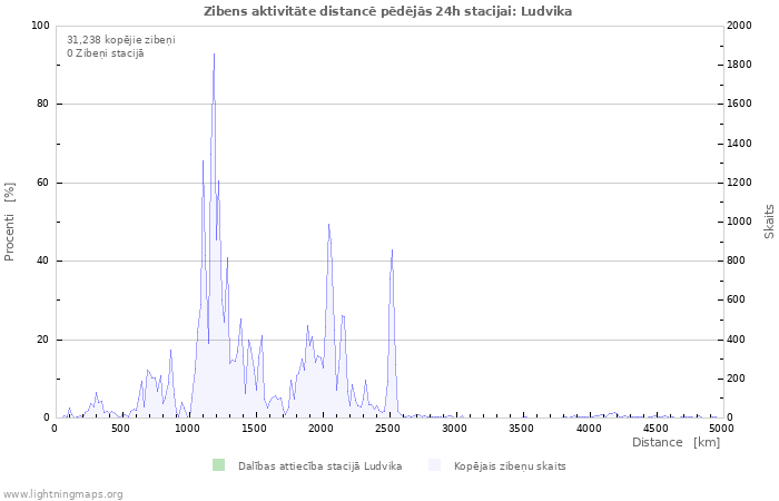 Grafiki: Zibens aktivitāte distancē