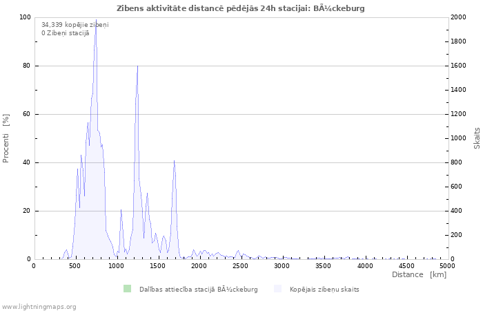 Grafiki: Zibens aktivitāte distancē