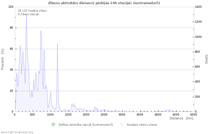 Grafiki: Zibens aktivitāte distancē