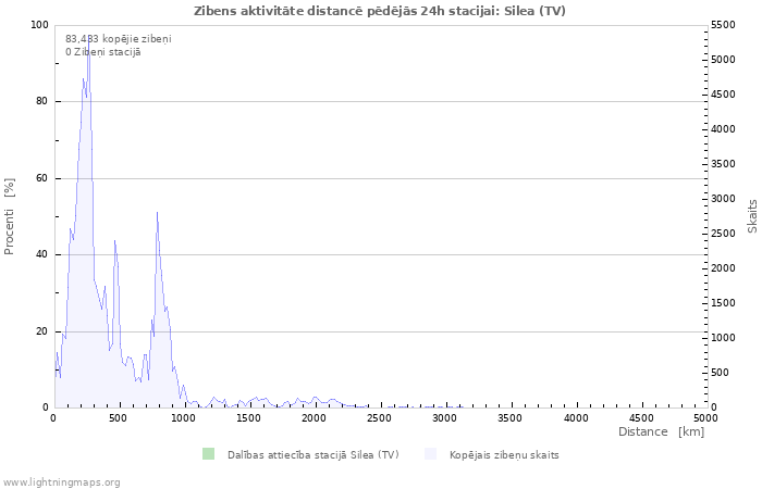 Grafiki: Zibens aktivitāte distancē