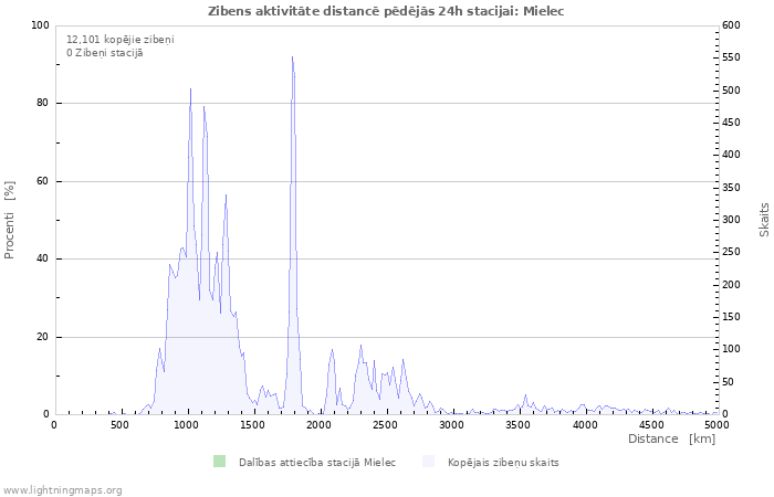 Grafiki: Zibens aktivitāte distancē