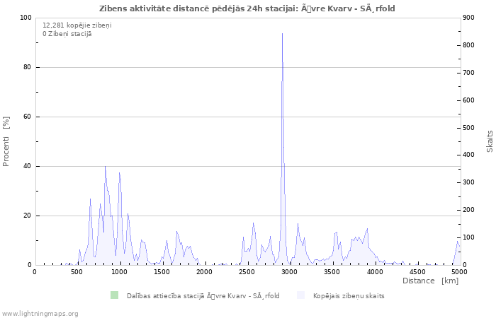 Grafiki: Zibens aktivitāte distancē