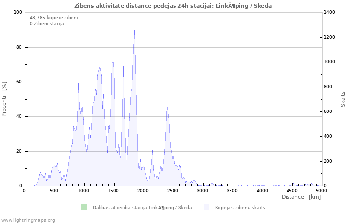 Grafiki: Zibens aktivitāte distancē