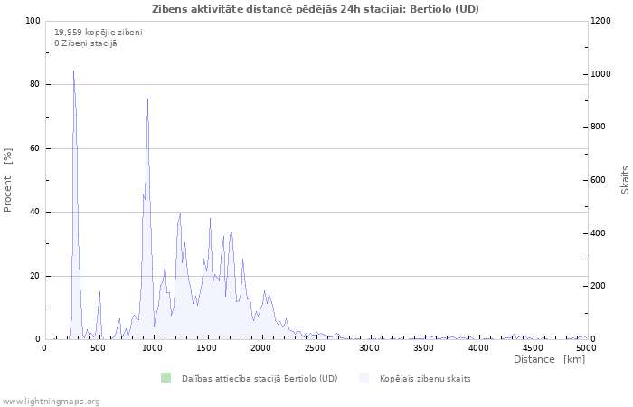 Grafiki: Zibens aktivitāte distancē