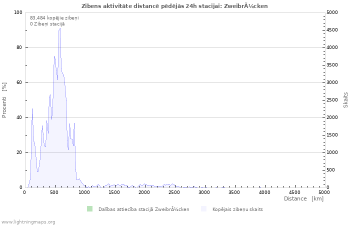 Grafiki: Zibens aktivitāte distancē