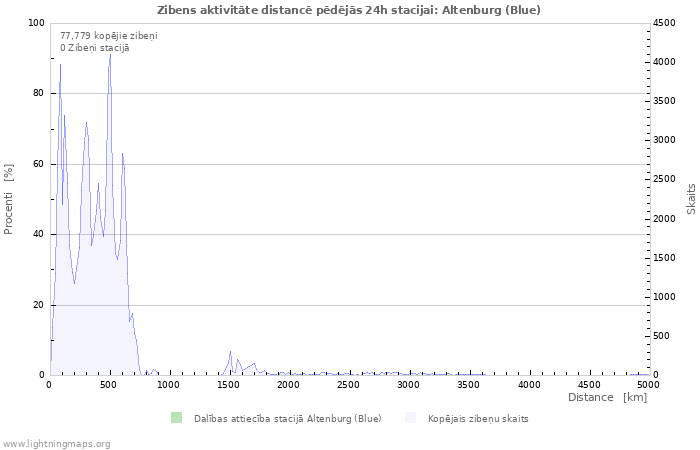 Grafiki: Zibens aktivitāte distancē