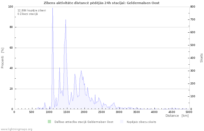 Grafiki: Zibens aktivitāte distancē