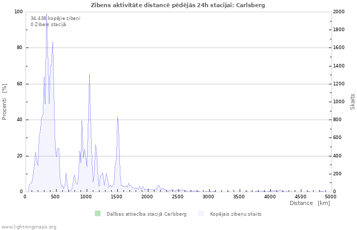 Grafiki: Zibens aktivitāte distancē