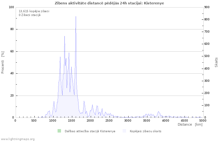 Grafiki: Zibens aktivitāte distancē