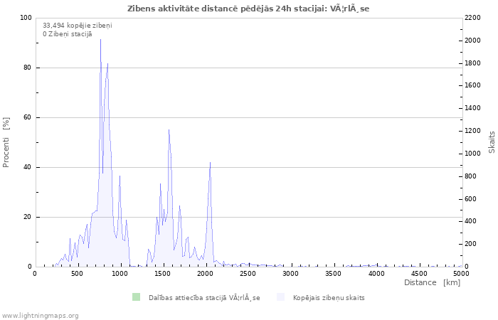 Grafiki: Zibens aktivitāte distancē