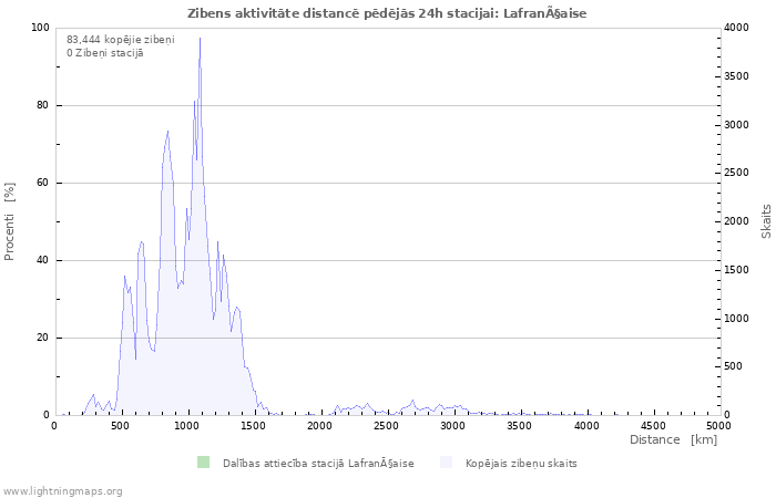 Grafiki: Zibens aktivitāte distancē