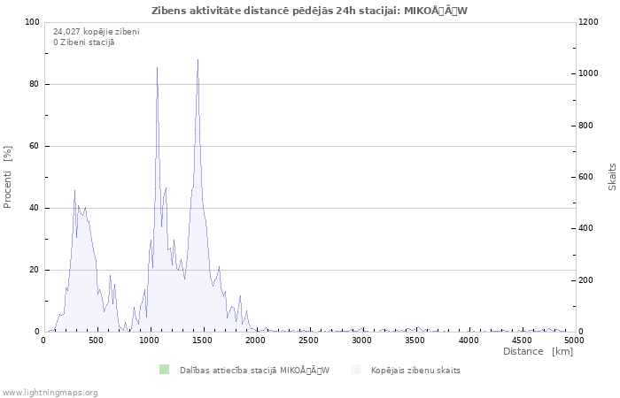 Grafiki: Zibens aktivitāte distancē