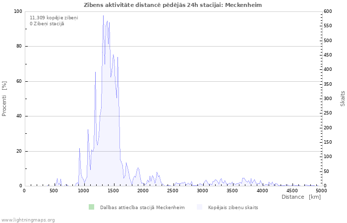 Grafiki: Zibens aktivitāte distancē