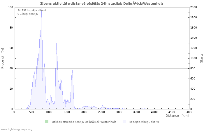 Grafiki: Zibens aktivitāte distancē