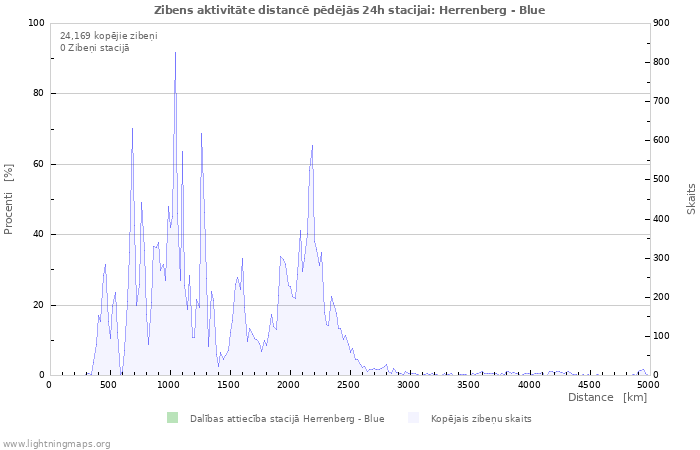 Grafiki: Zibens aktivitāte distancē