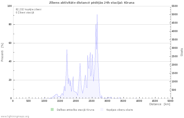 Grafiki: Zibens aktivitāte distancē