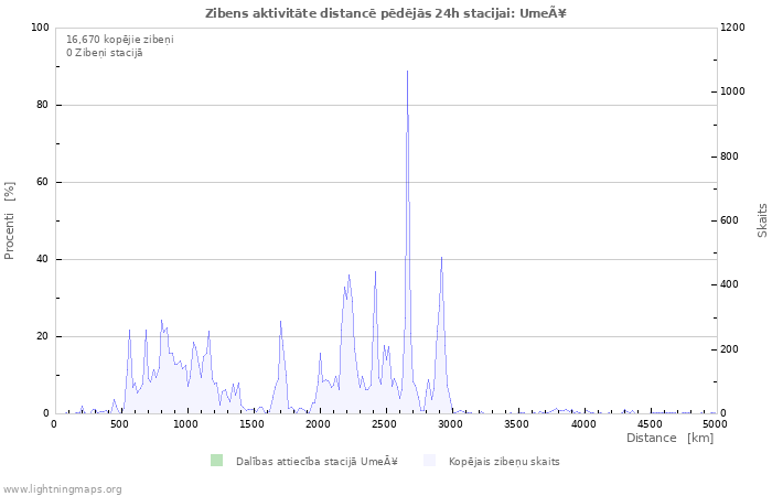 Grafiki: Zibens aktivitāte distancē