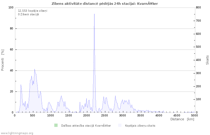 Grafiki: Zibens aktivitāte distancē