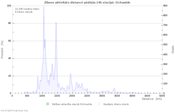 Grafiki: Zibens aktivitāte distancē