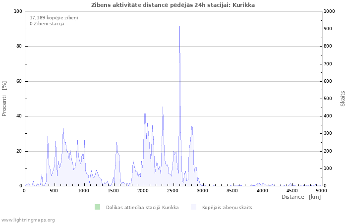 Grafiki: Zibens aktivitāte distancē