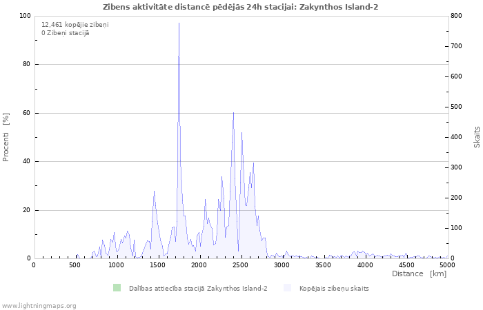 Grafiki: Zibens aktivitāte distancē