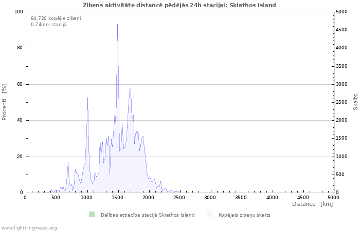 Grafiki: Zibens aktivitāte distancē