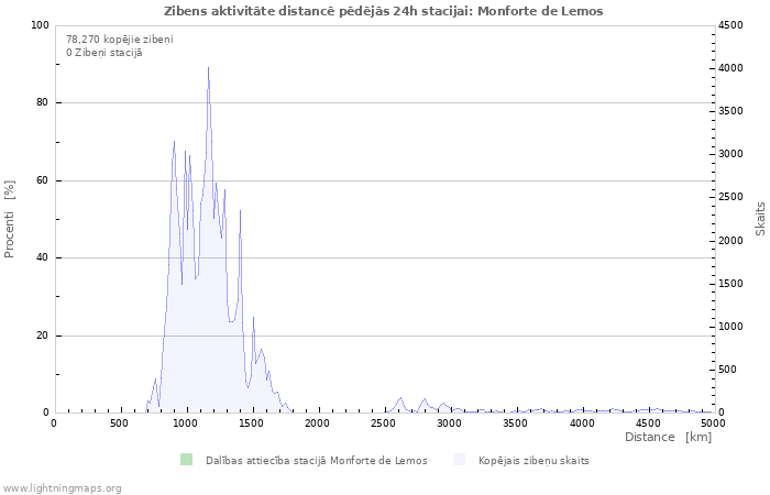 Grafiki: Zibens aktivitāte distancē