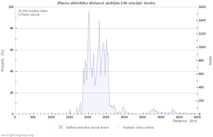 Grafiki: Zibens aktivitāte distancē