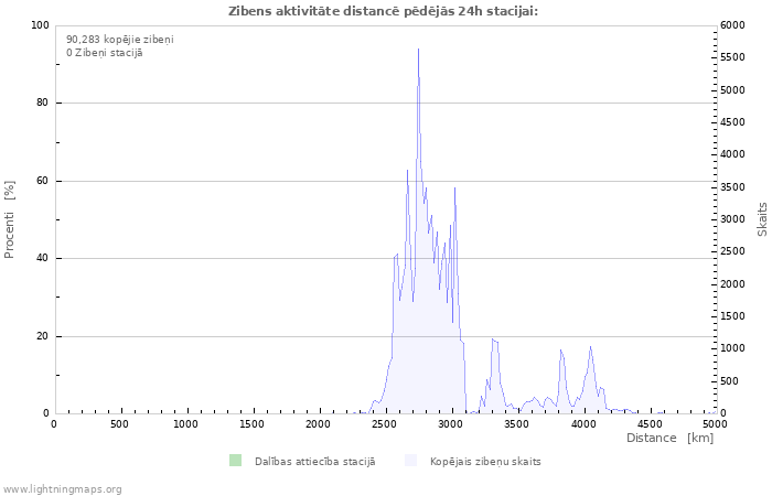 Grafiki: Zibens aktivitāte distancē