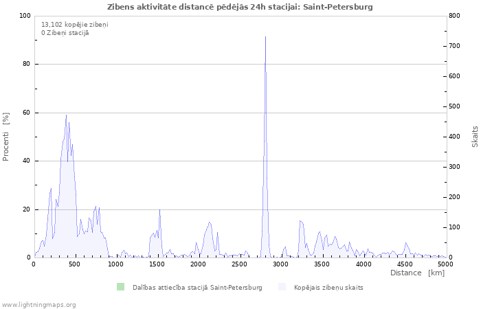 Grafiki: Zibens aktivitāte distancē