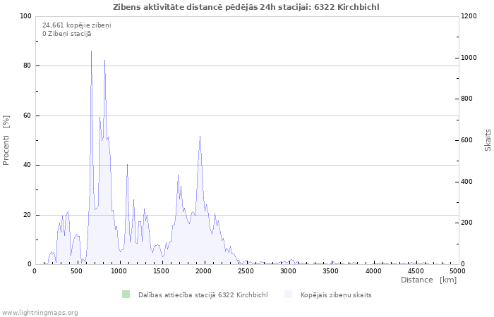 Grafiki: Zibens aktivitāte distancē