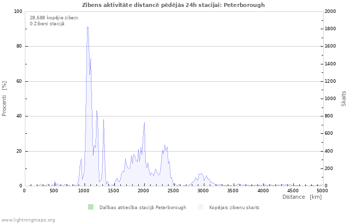 Grafiki: Zibens aktivitāte distancē