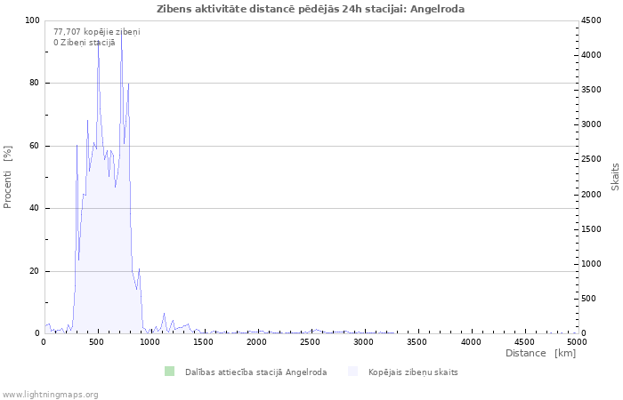 Grafiki: Zibens aktivitāte distancē