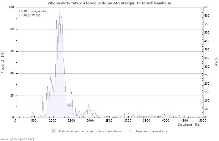 Grafiki: Zibens aktivitāte distancē