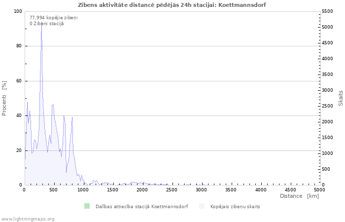 Grafiki: Zibens aktivitāte distancē