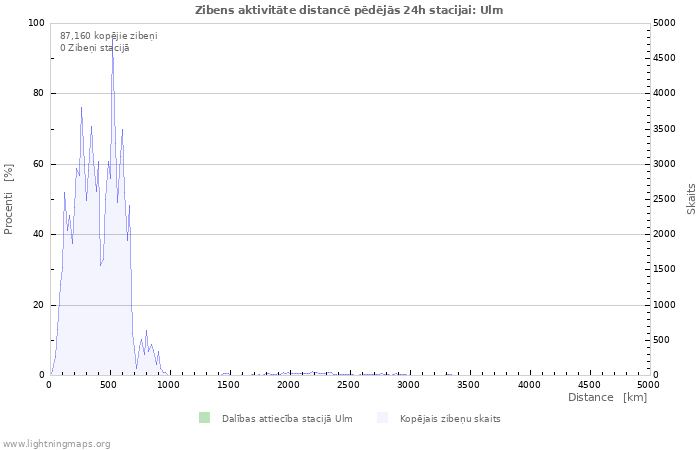 Grafiki: Zibens aktivitāte distancē