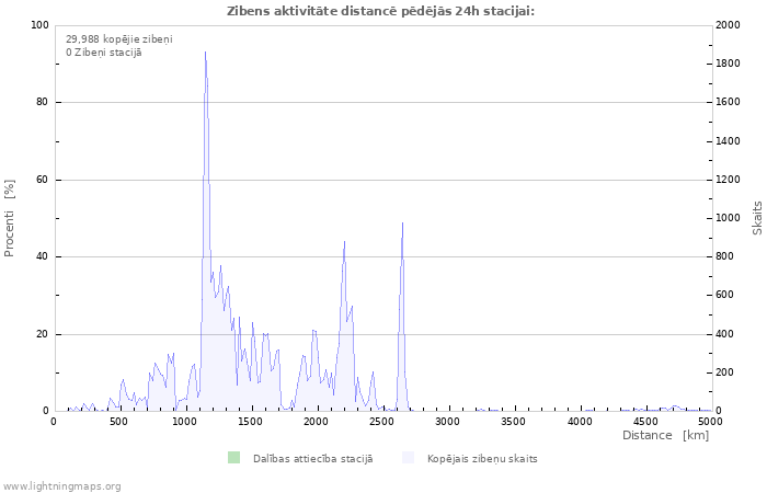 Grafiki: Zibens aktivitāte distancē