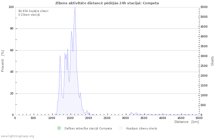 Grafiki: Zibens aktivitāte distancē