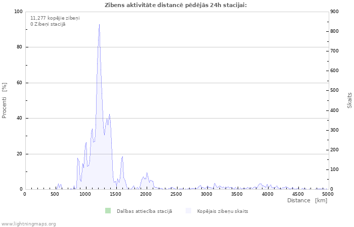 Grafiki: Zibens aktivitāte distancē