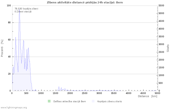 Grafiki: Zibens aktivitāte distancē