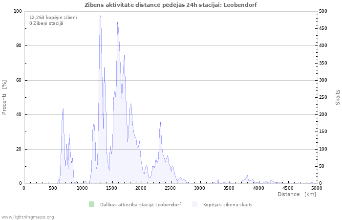 Grafiki: Zibens aktivitāte distancē